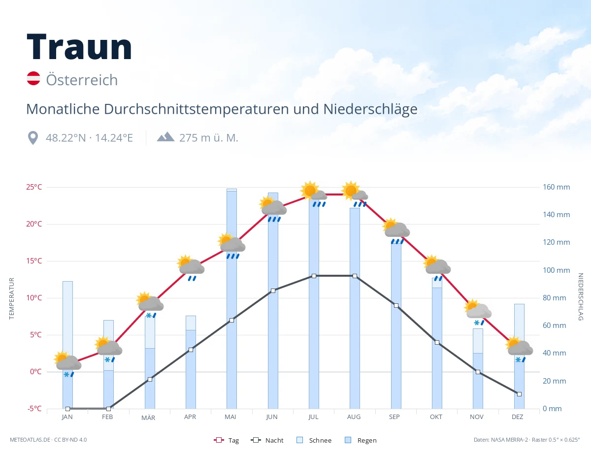 Traun - monatliche Durchschnittstemperaturen und Niederschläge