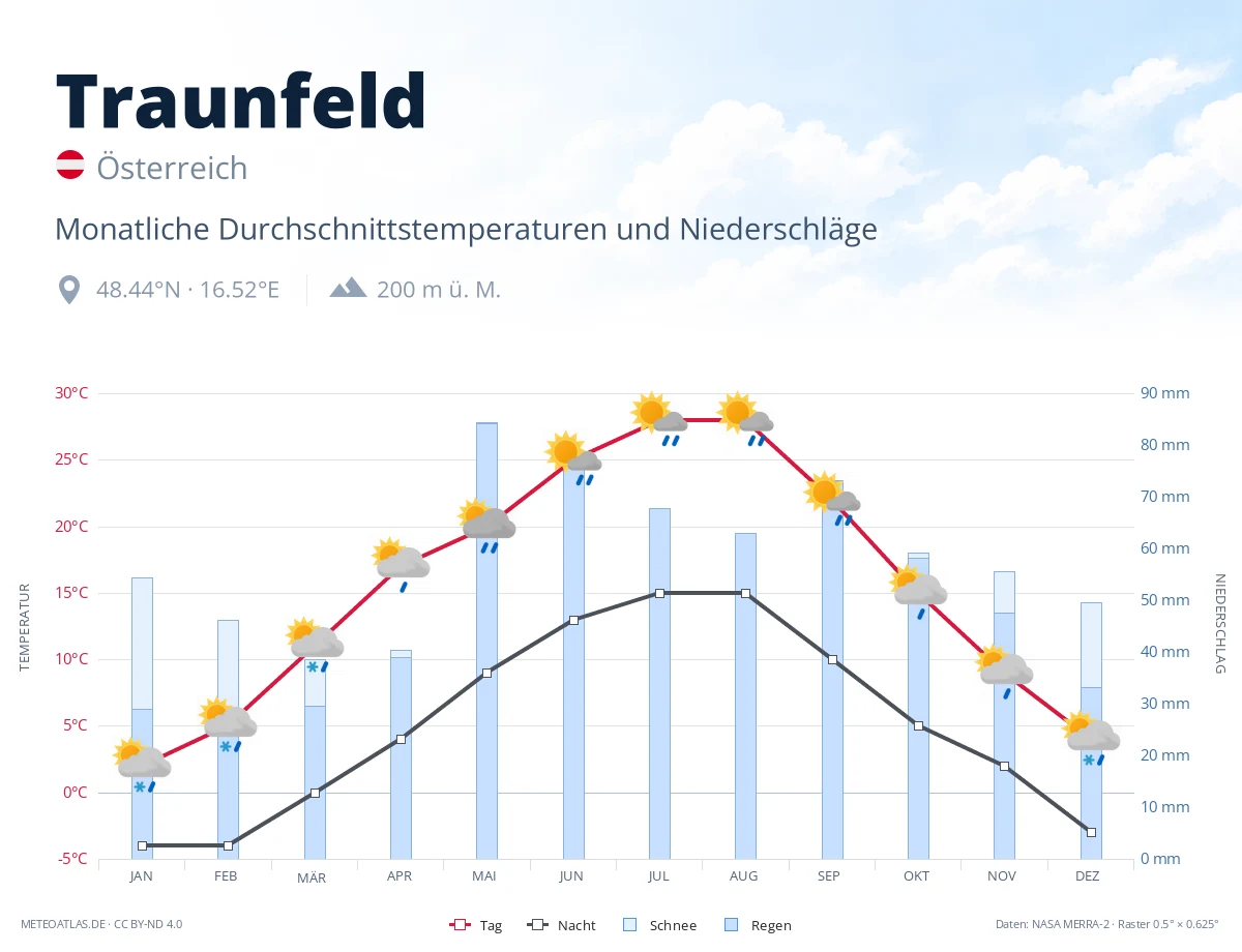 Traunfeld - monatliche Durchschnittstemperaturen und Niederschläge