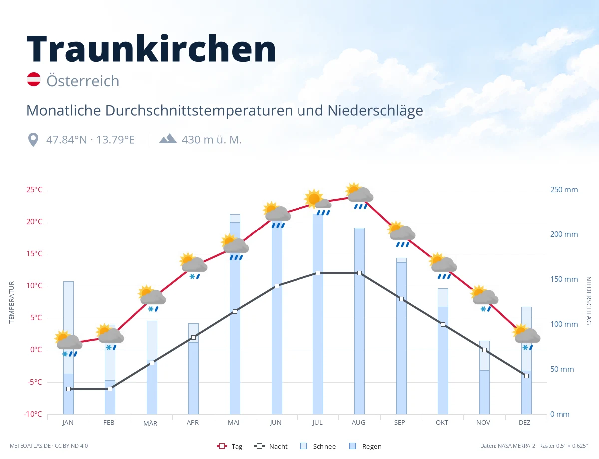 Traunkirchen - monatliche Durchschnittstemperaturen und Niederschläge