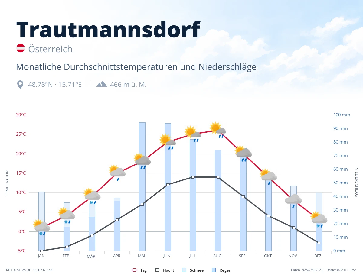 Trautmannsdorf - monatliche Durchschnittstemperaturen und Niederschläge