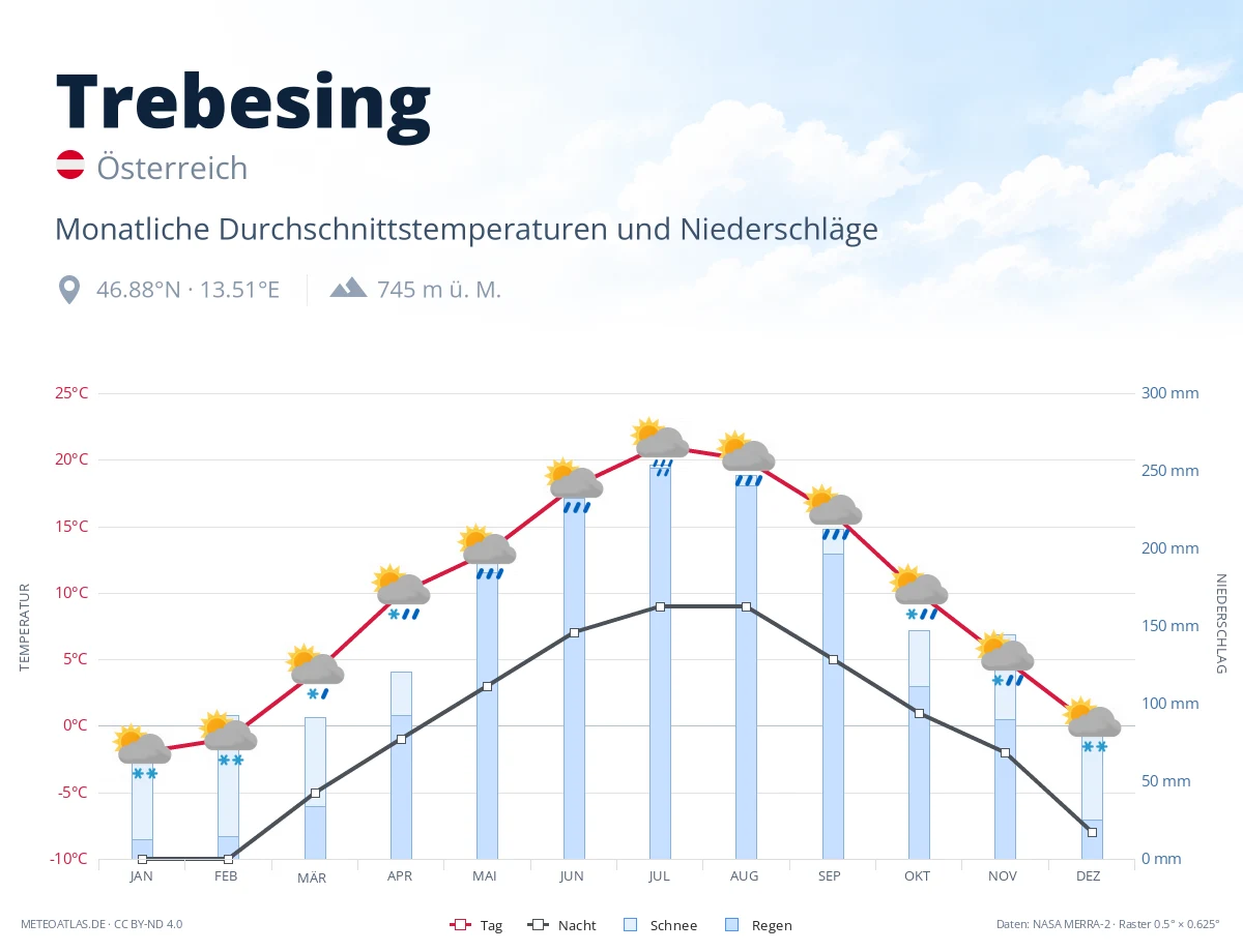 Trebesing - monatliche Durchschnittstemperaturen und Niederschläge