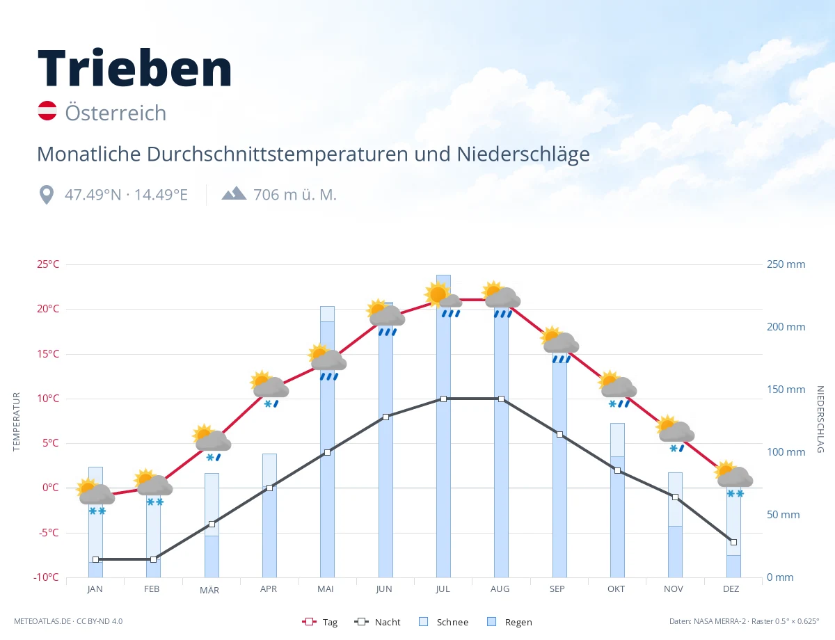 Trieben - monatliche Durchschnittstemperaturen und Niederschläge