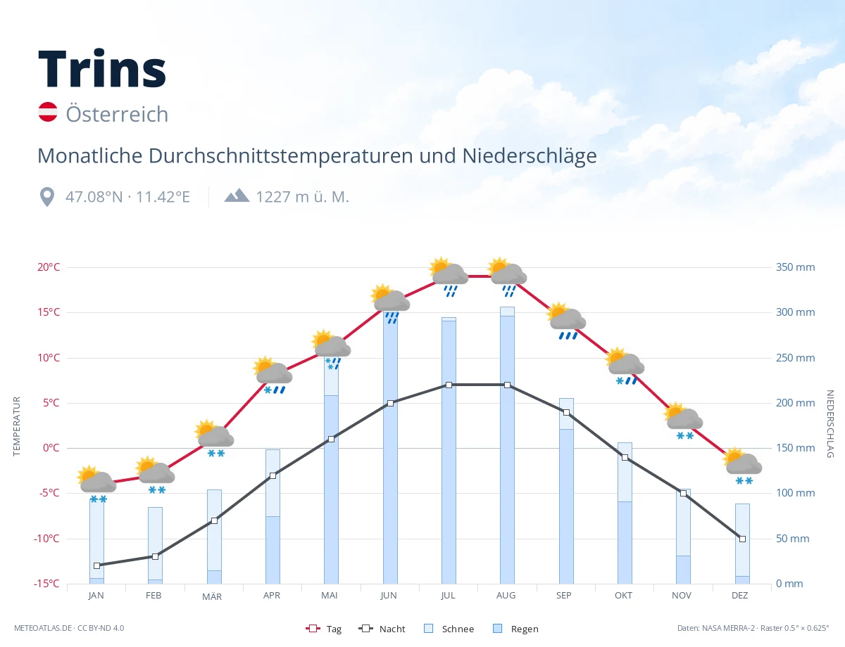 Trins - monatliche Durchschnittstemperaturen und Niederschläge