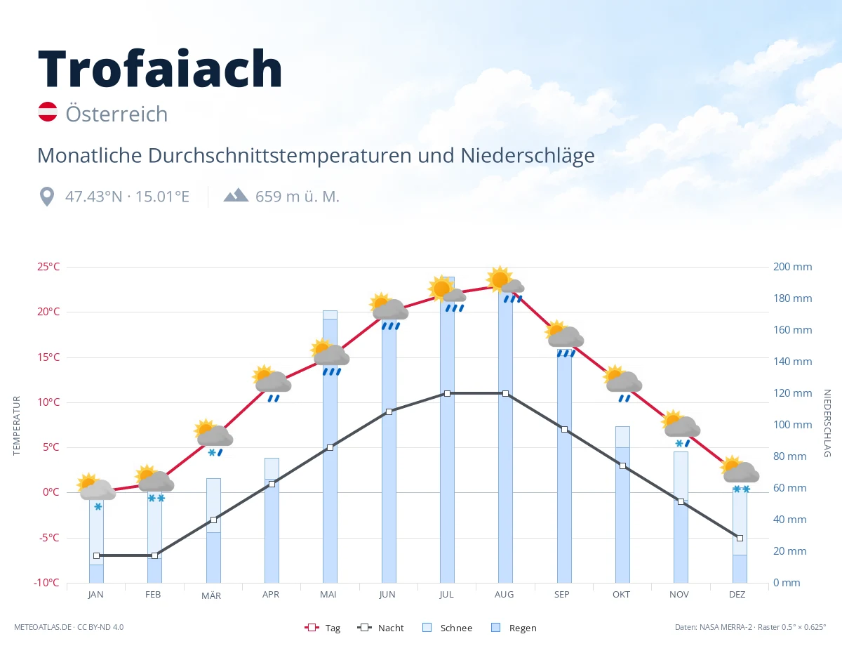 Trofaiach - monatliche Durchschnittstemperaturen und Niederschläge