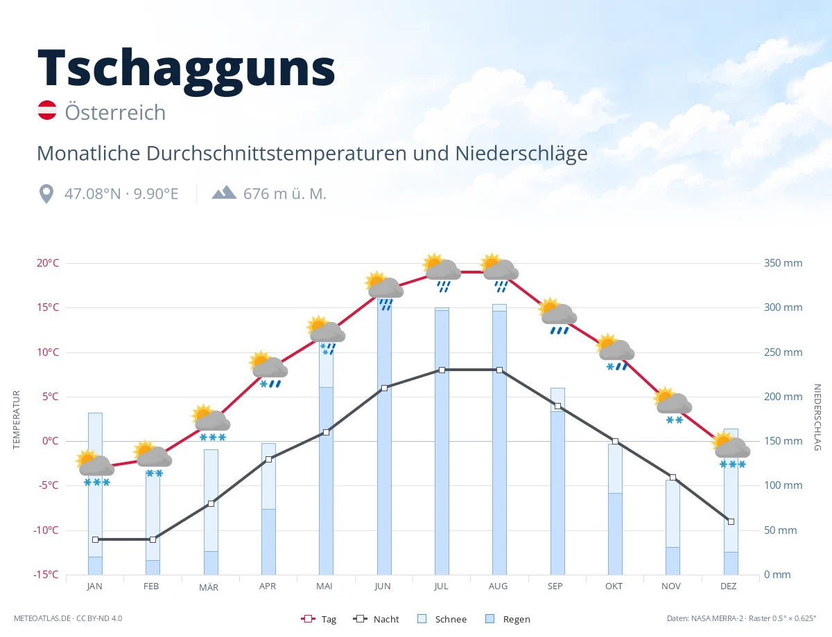 Tschagguns - monatliche Durchschnittstemperaturen und Niederschläge