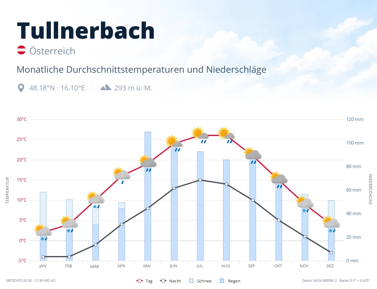 Tullnerbach - monatliche Durchschnittstemperaturen und Niederschläge