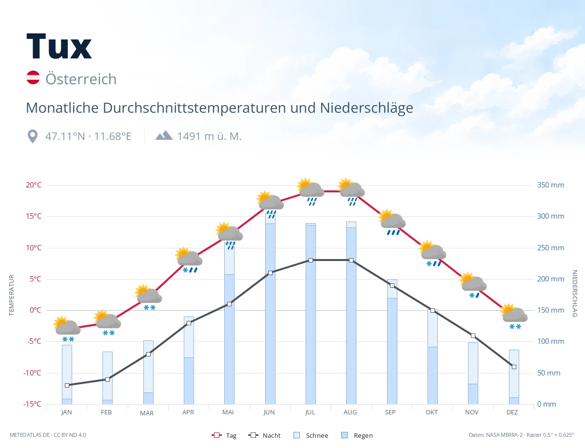 Tux - monatliche Durchschnittstemperaturen und Niederschläge