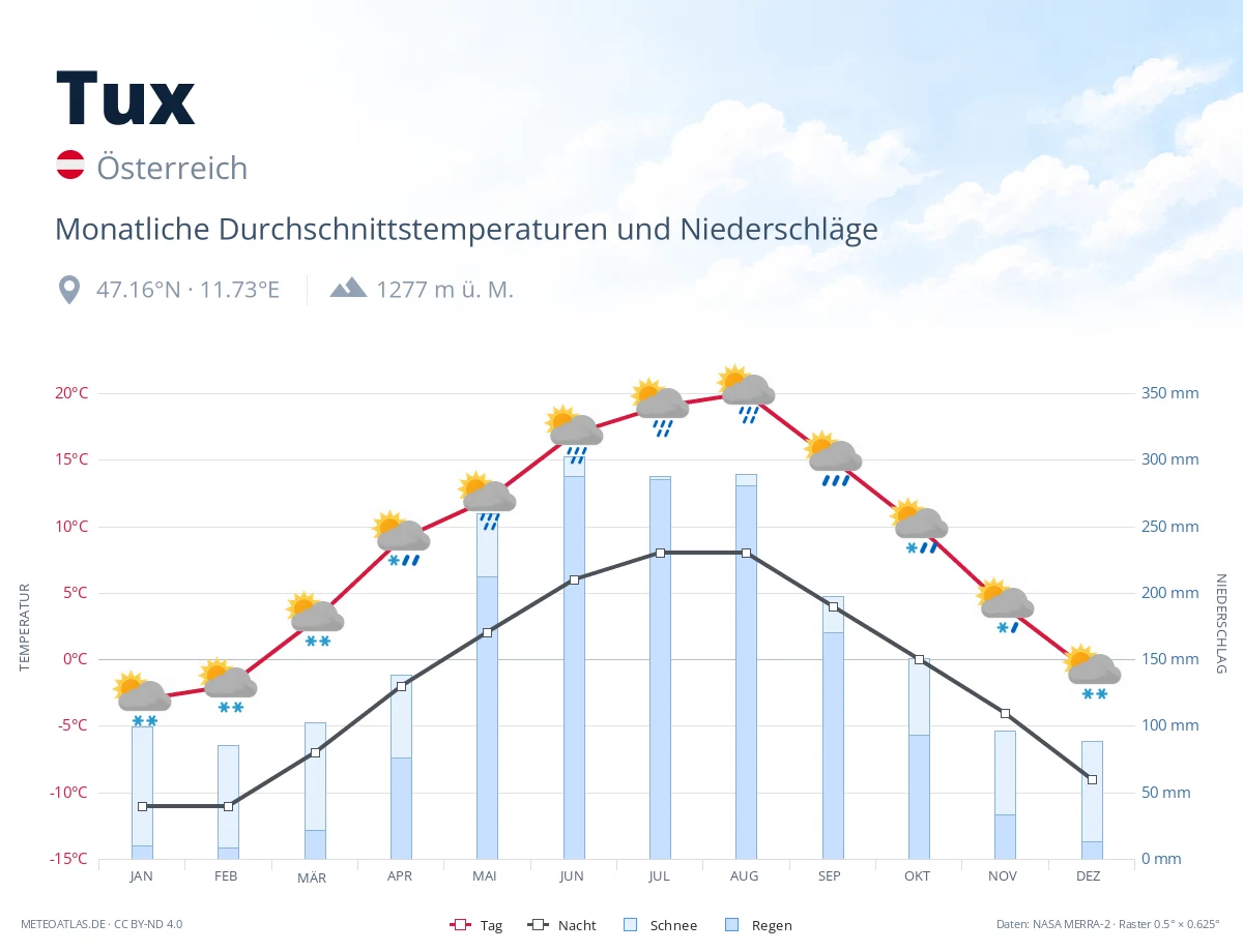 Tux - monatliche Durchschnittstemperaturen und Niederschläge