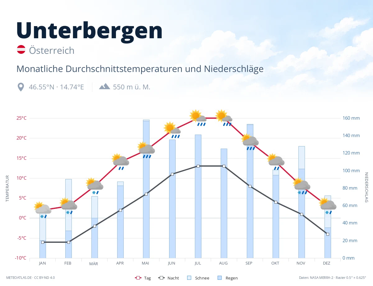 Unterbergen - monatliche Durchschnittstemperaturen und Niederschläge