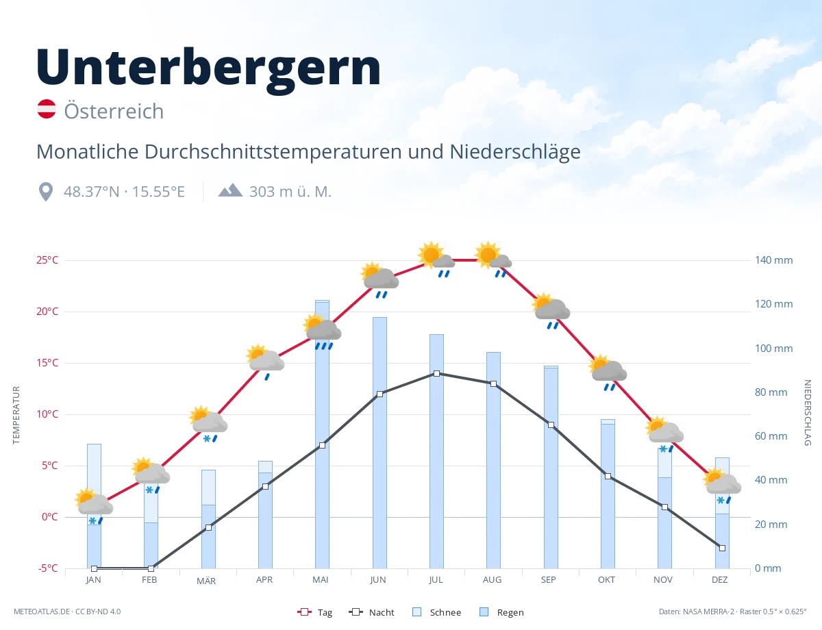 Unterbergern - monatliche Durchschnittstemperaturen und Niederschläge