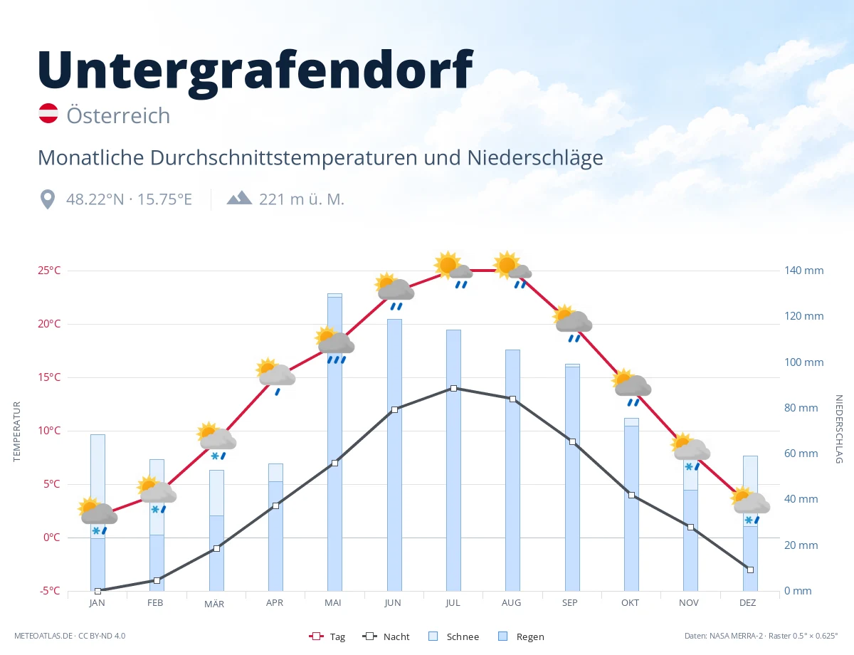 Untergrafendorf - monatliche Durchschnittstemperaturen und Niederschläge