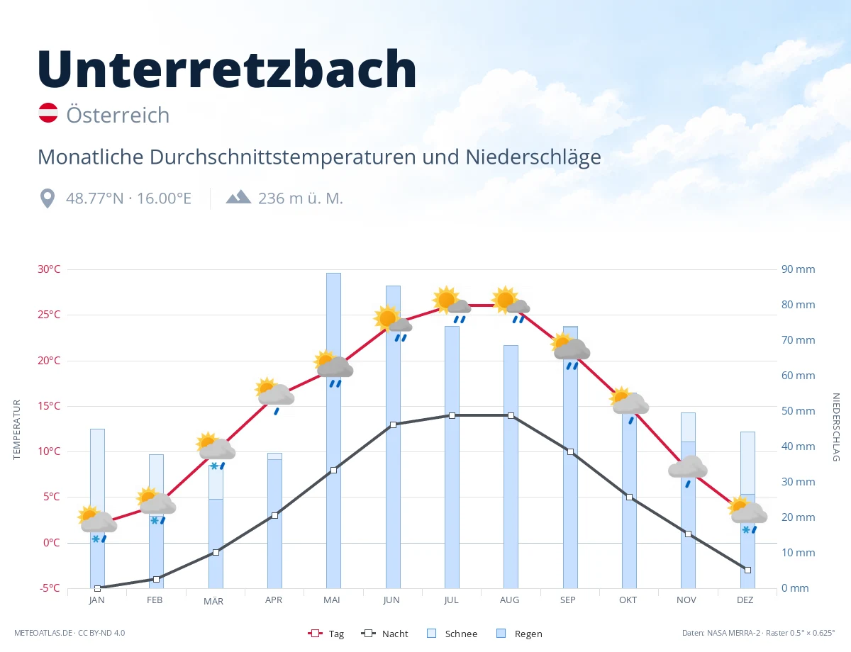 Unterretzbach - monatliche Durchschnittstemperaturen und Niederschläge