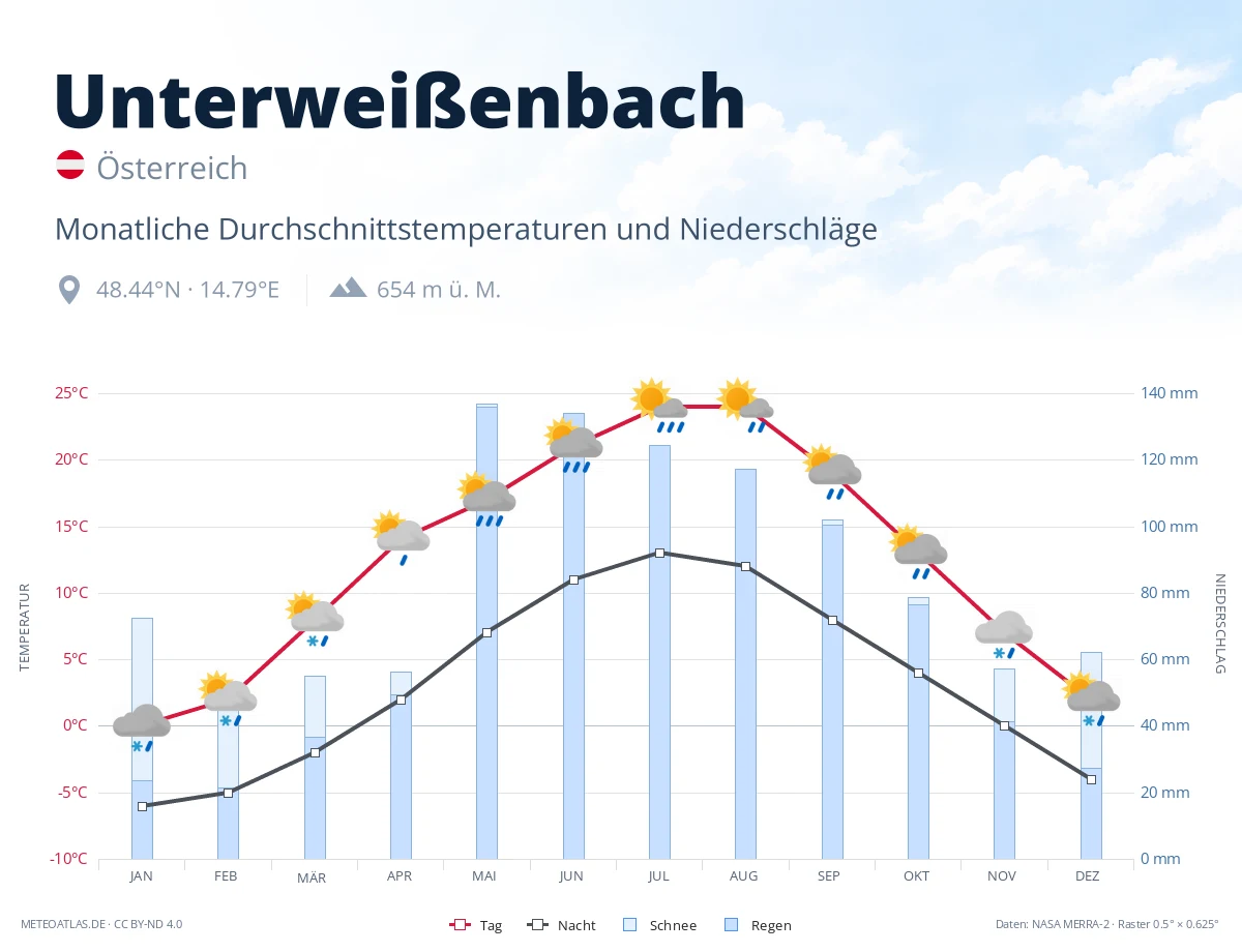 Unterweißenbach - monatliche Durchschnittstemperaturen und Niederschläge