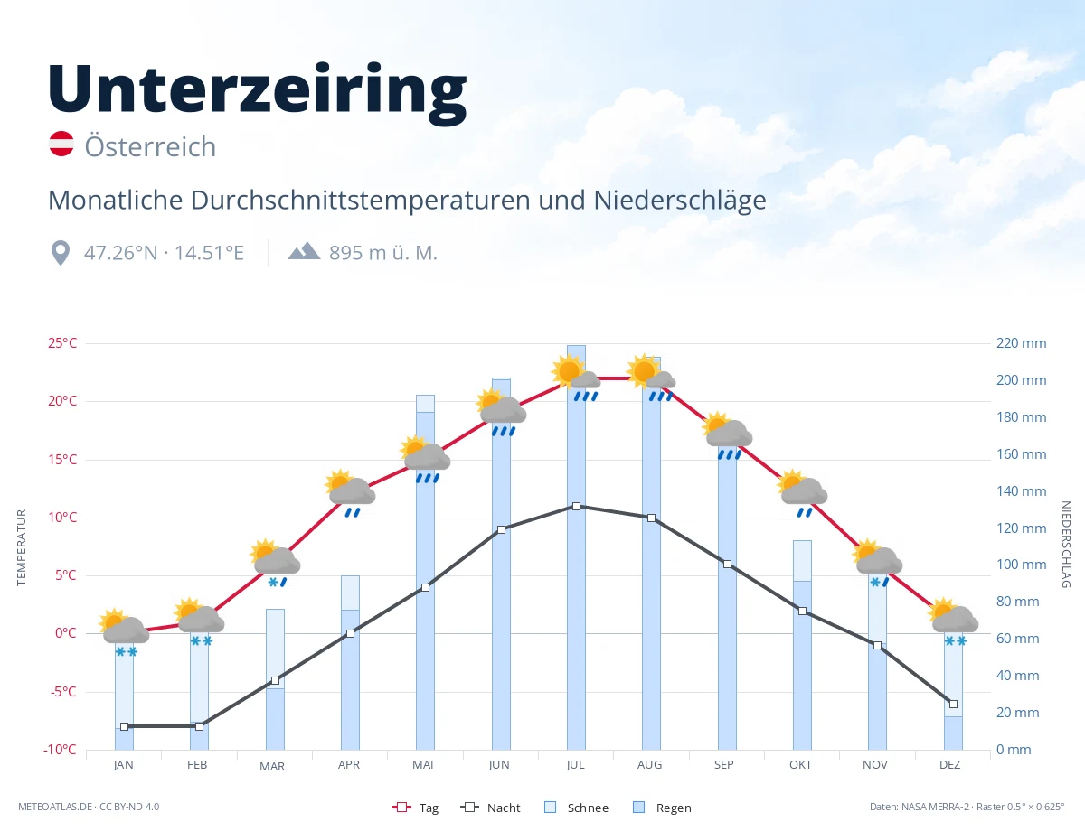 Unterzeiring - monatliche Durchschnittstemperaturen und Niederschläge
