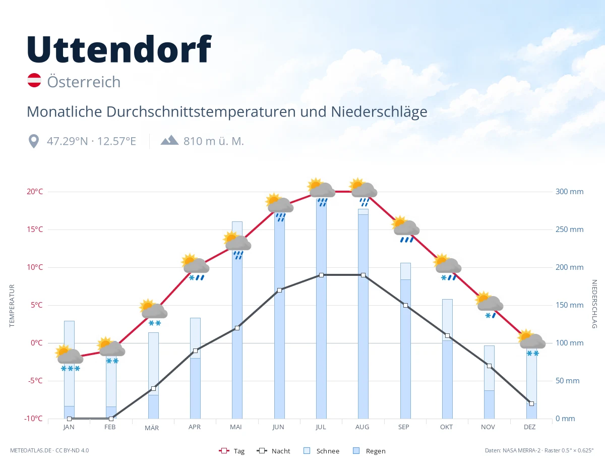 Uttendorf - monatliche Durchschnittstemperaturen und Niederschläge
