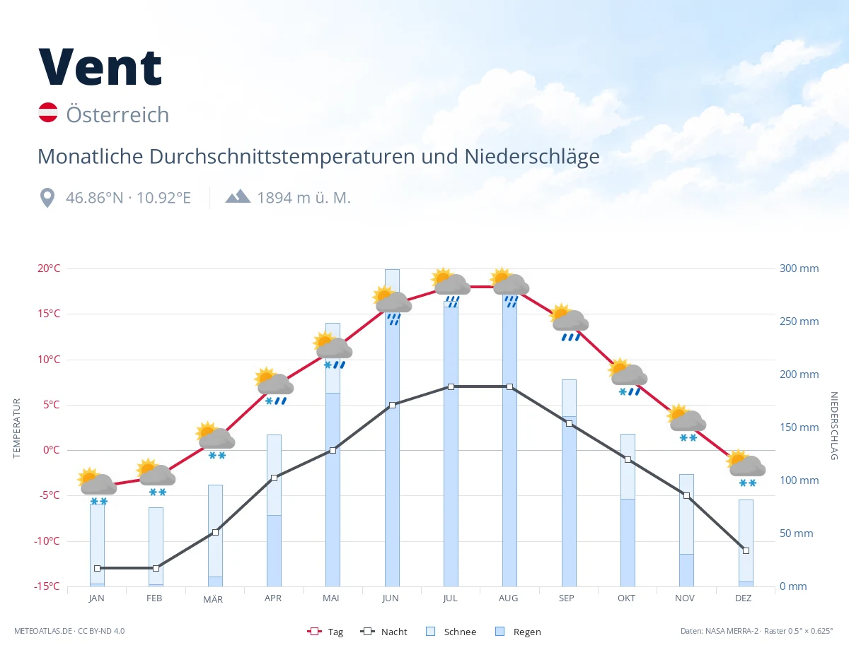 Vent - monatliche Durchschnittstemperaturen und Niederschläge