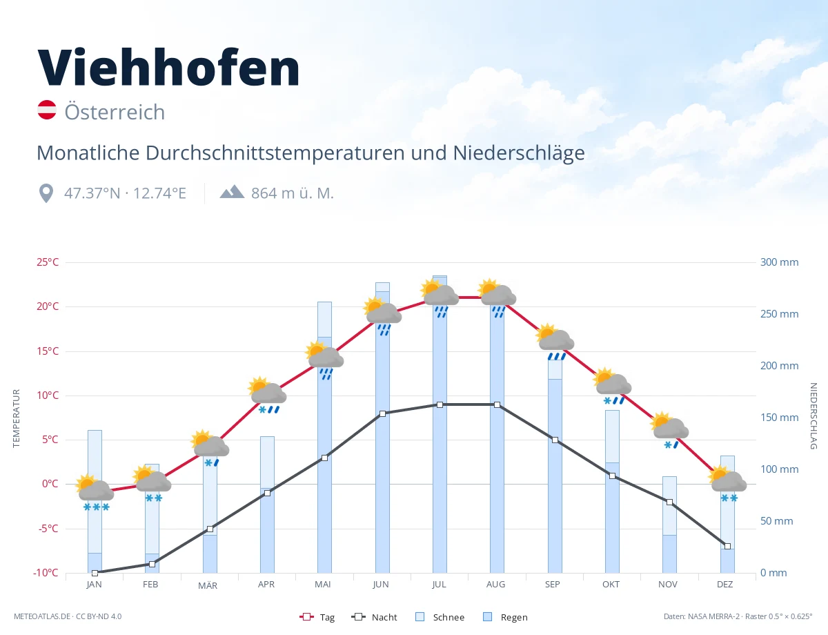 Viehhofen - monatliche Durchschnittstemperaturen und Niederschläge