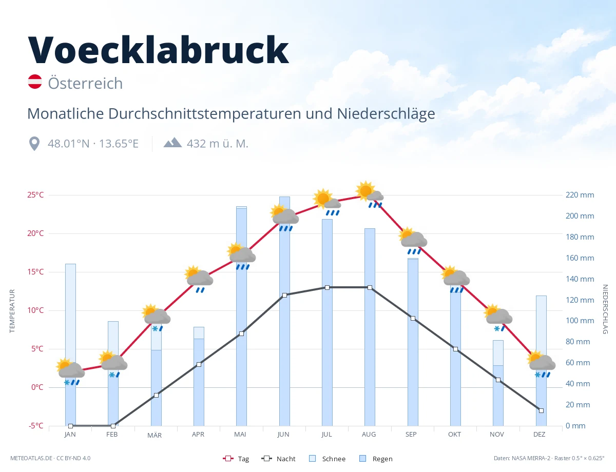 Voecklabruck - monatliche Durchschnittstemperaturen und Niederschläge