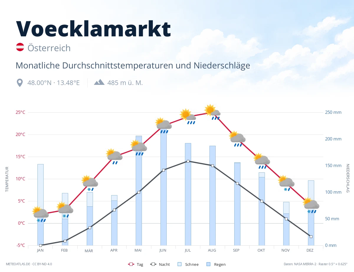 Voecklamarkt - monatliche Durchschnittstemperaturen und Niederschläge