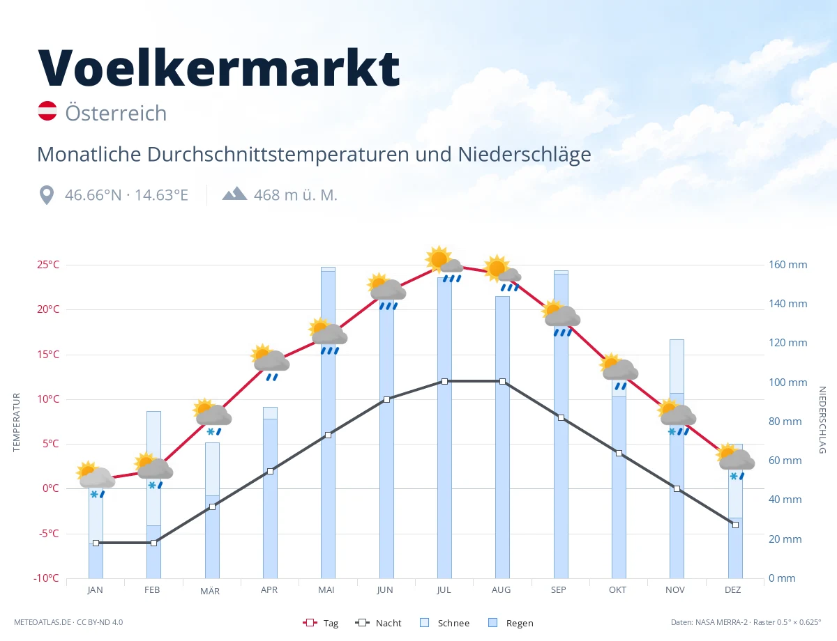 Voelkermarkt - monatliche Durchschnittstemperaturen und Niederschläge