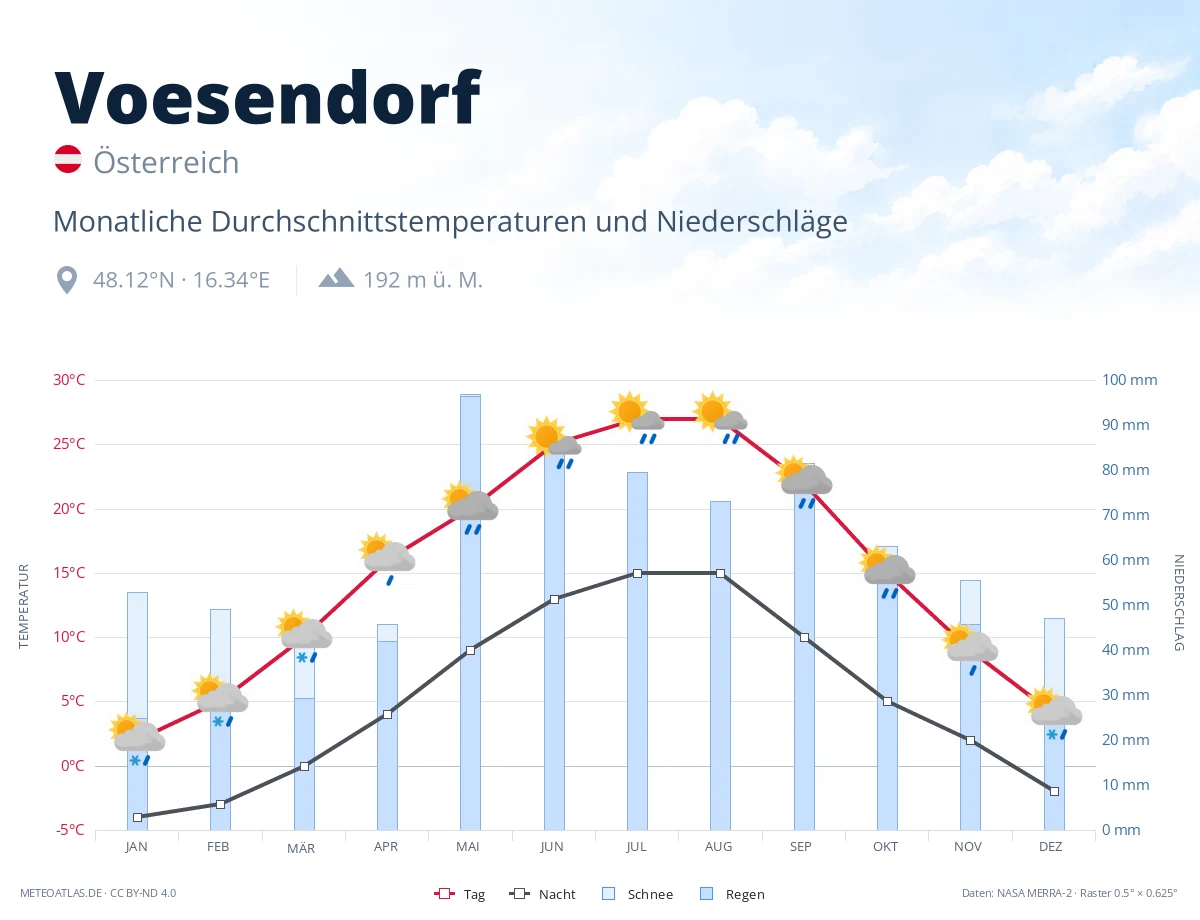 Voesendorf - monatliche Durchschnittstemperaturen und Niederschläge