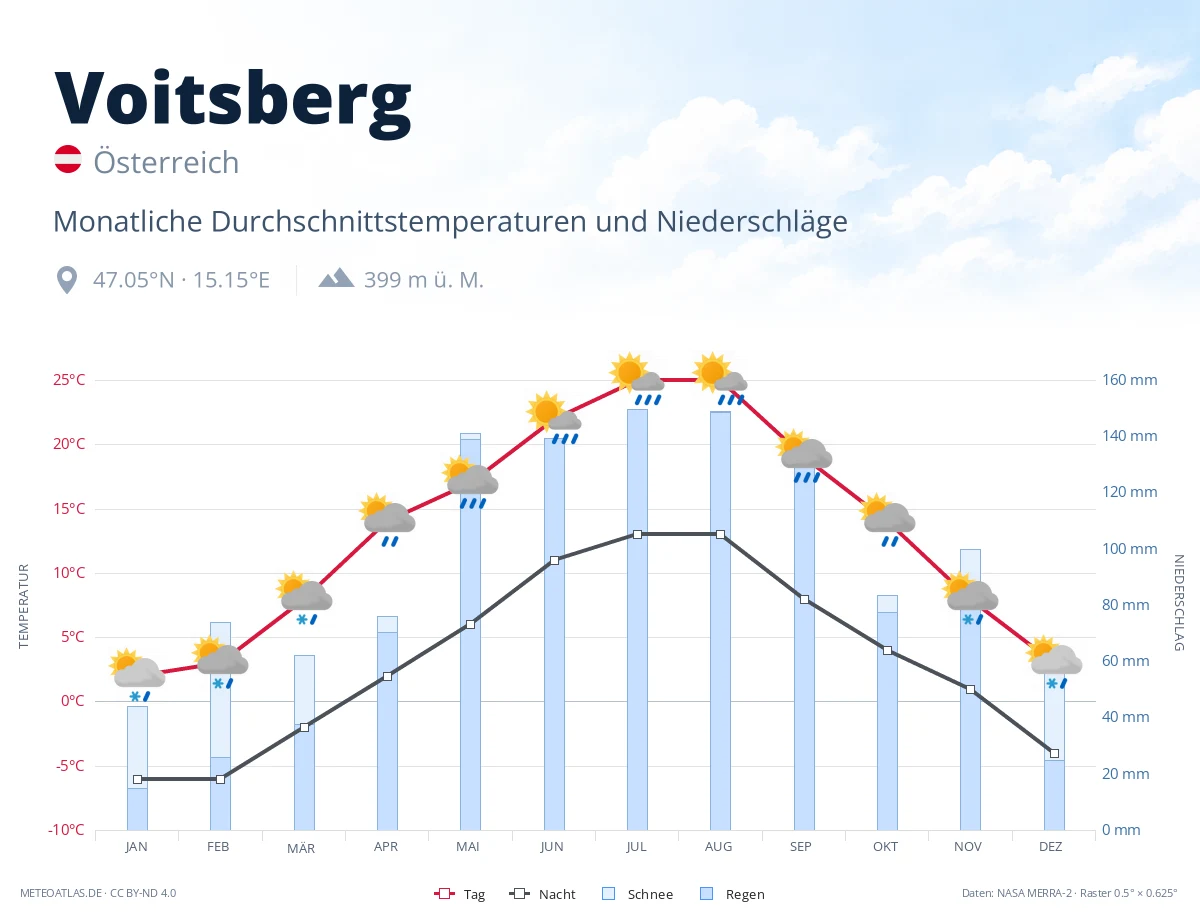 Voitsberg - monatliche Durchschnittstemperaturen und Niederschläge