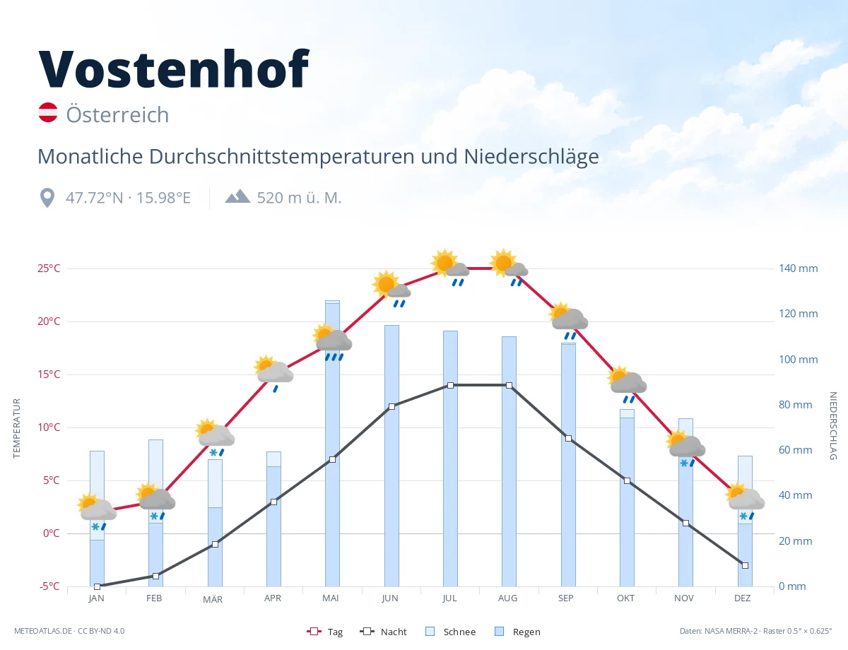 Vostenhof - monatliche Durchschnittstemperaturen und Niederschläge