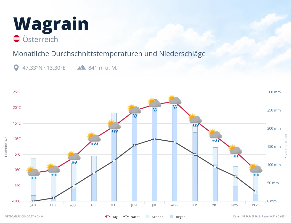 Wagrain - monatliche Durchschnittstemperaturen und Niederschläge