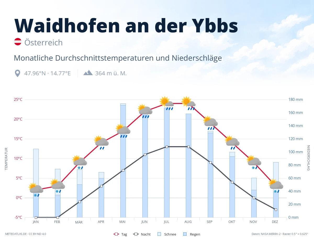 Waidhofen an der Ybbs - monatliche Durchschnittstemperaturen und Niederschläge