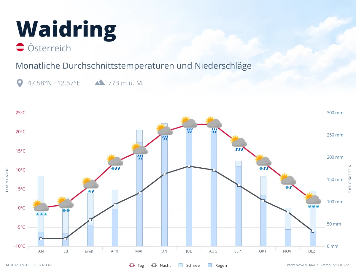 Waidring - monatliche Durchschnittstemperaturen und Niederschläge