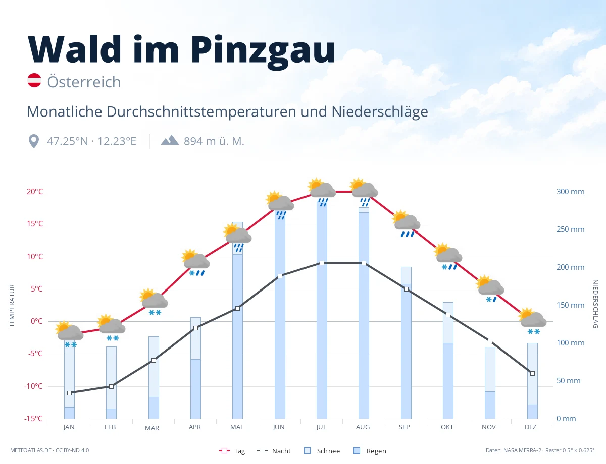 Wald im Pinzgau - monatliche Durchschnittstemperaturen und Niederschläge