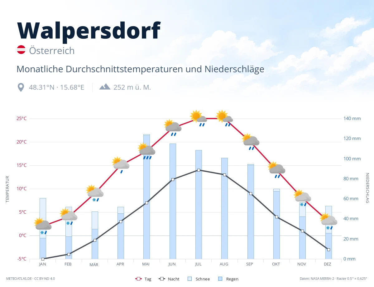Walpersdorf - monatliche Durchschnittstemperaturen und Niederschläge