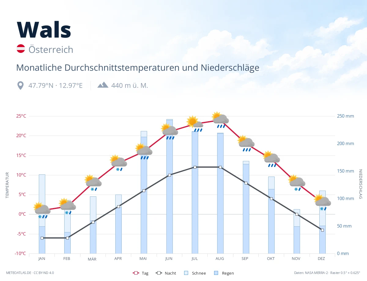 Wals - monatliche Durchschnittstemperaturen und Niederschläge