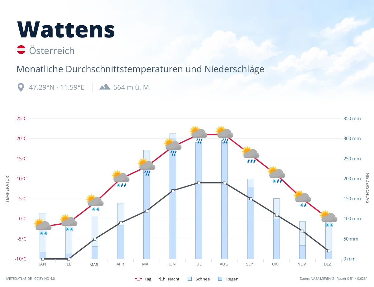 Wattens - monatliche Durchschnittstemperaturen und Niederschläge