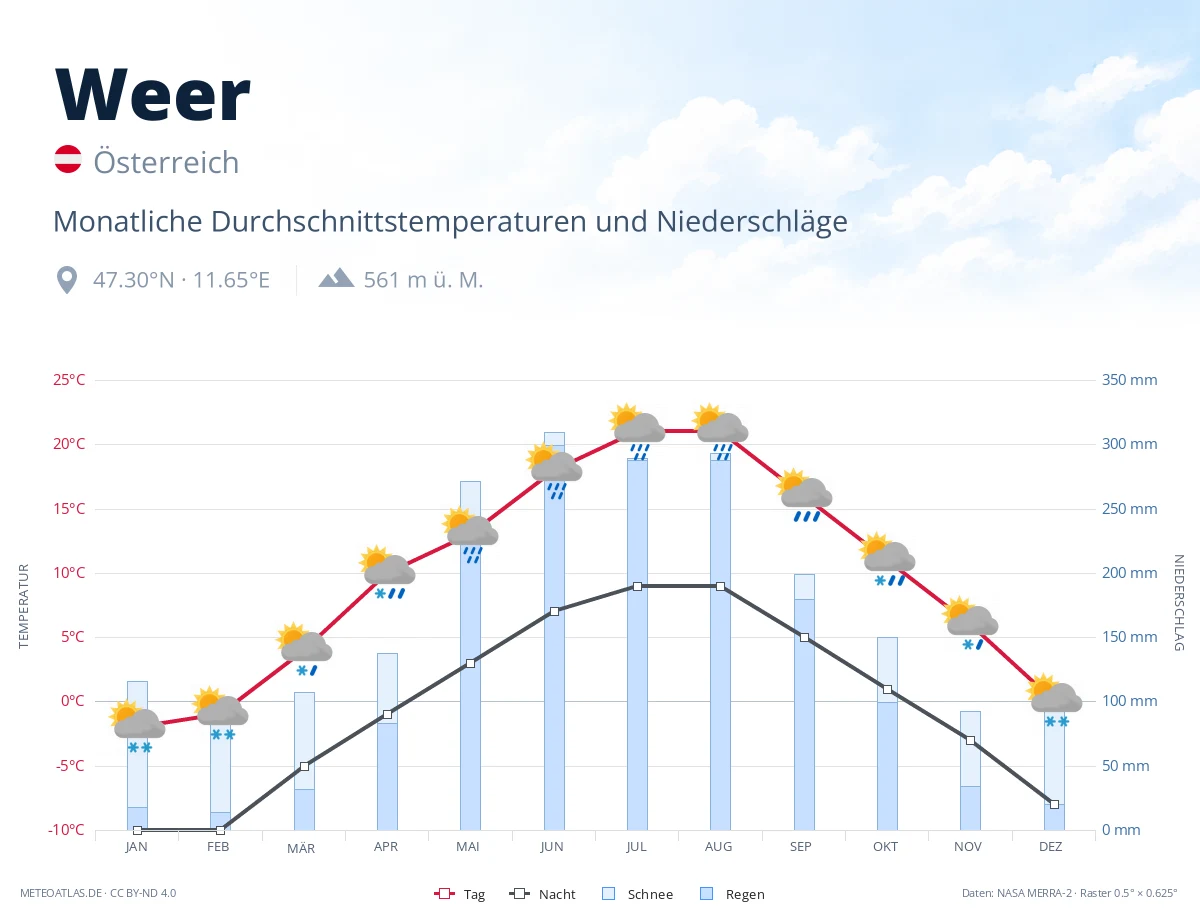 Weer - monatliche Durchschnittstemperaturen und Niederschläge