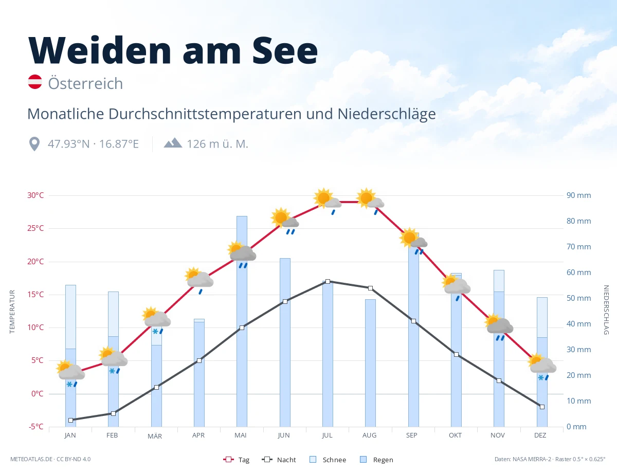 Weiden am See - monatliche Durchschnittstemperaturen und Niederschläge