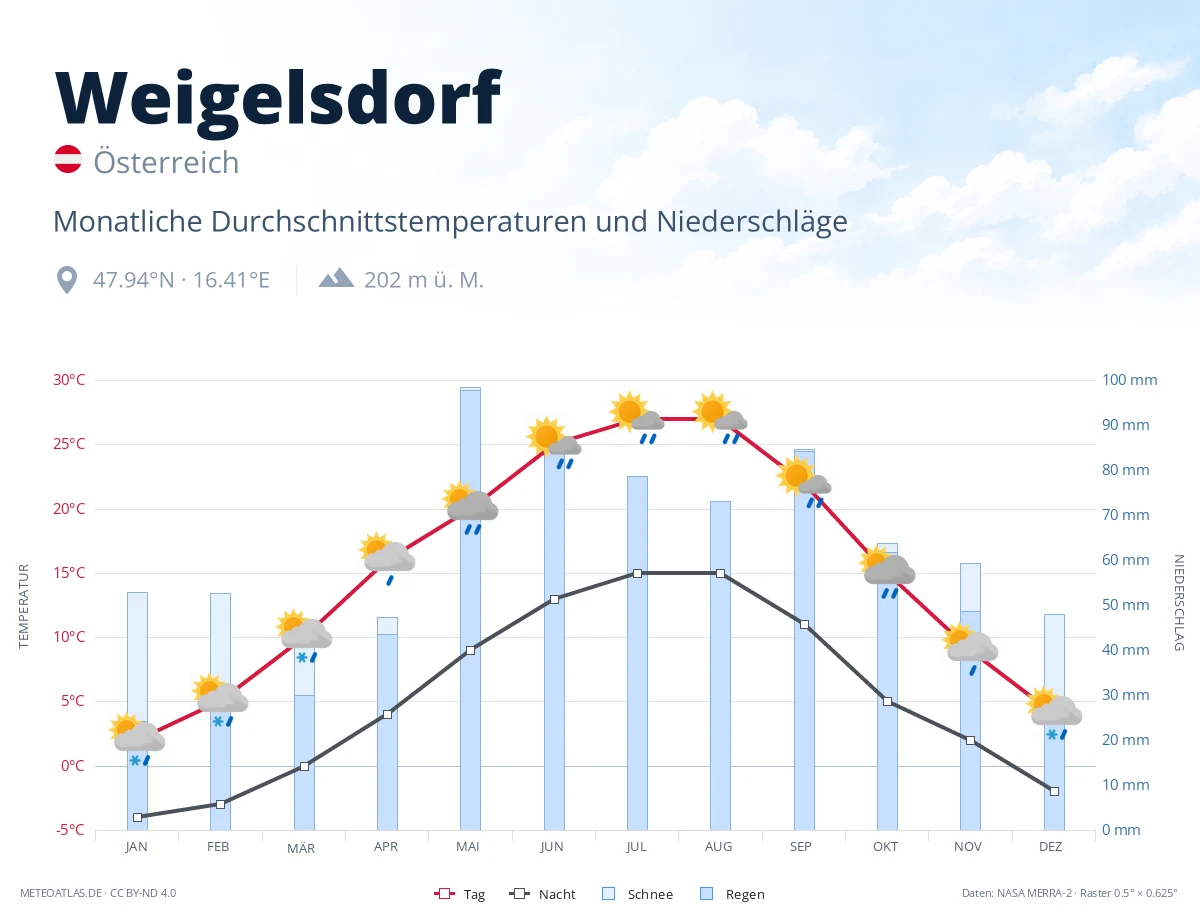 Weigelsdorf - monatliche Durchschnittstemperaturen und Niederschläge