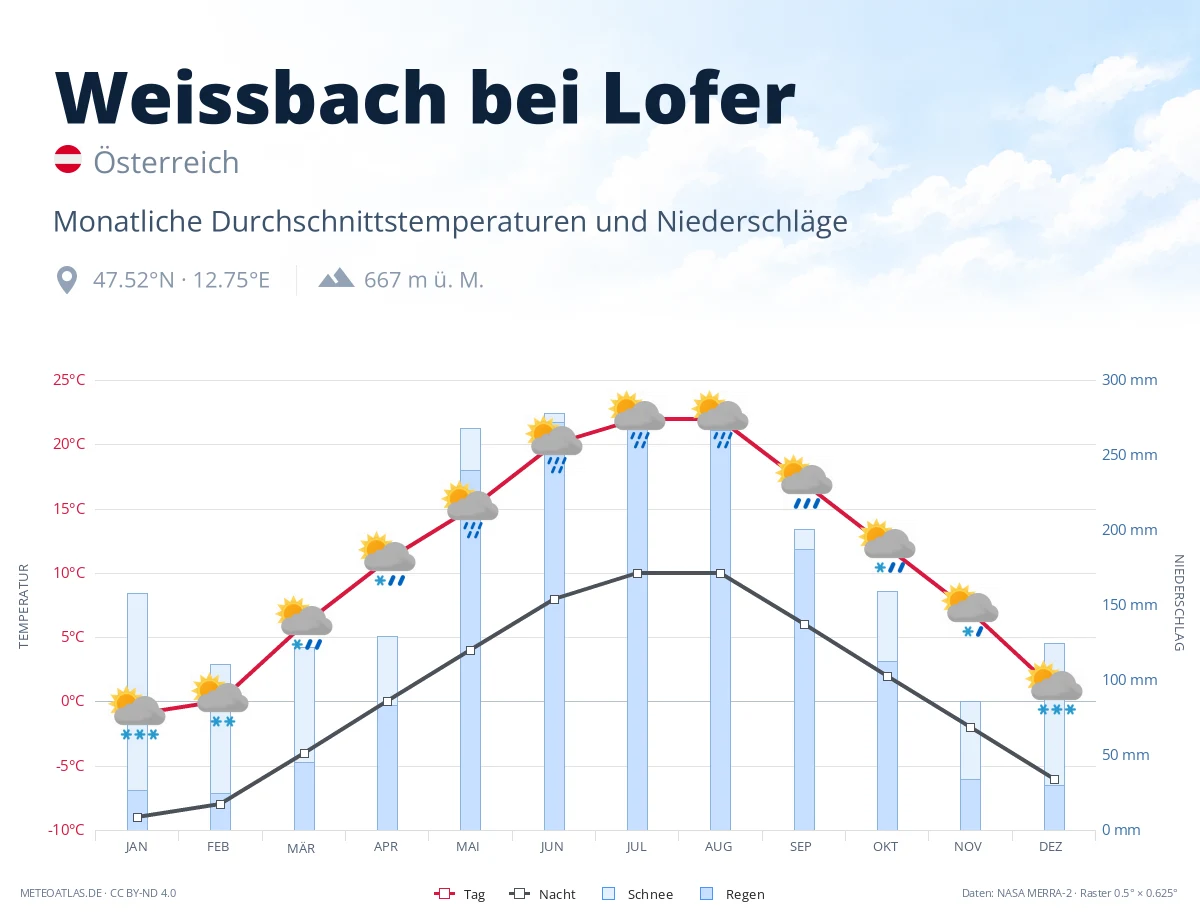 Weissbach bei Lofer - monatliche Durchschnittstemperaturen und Niederschläge