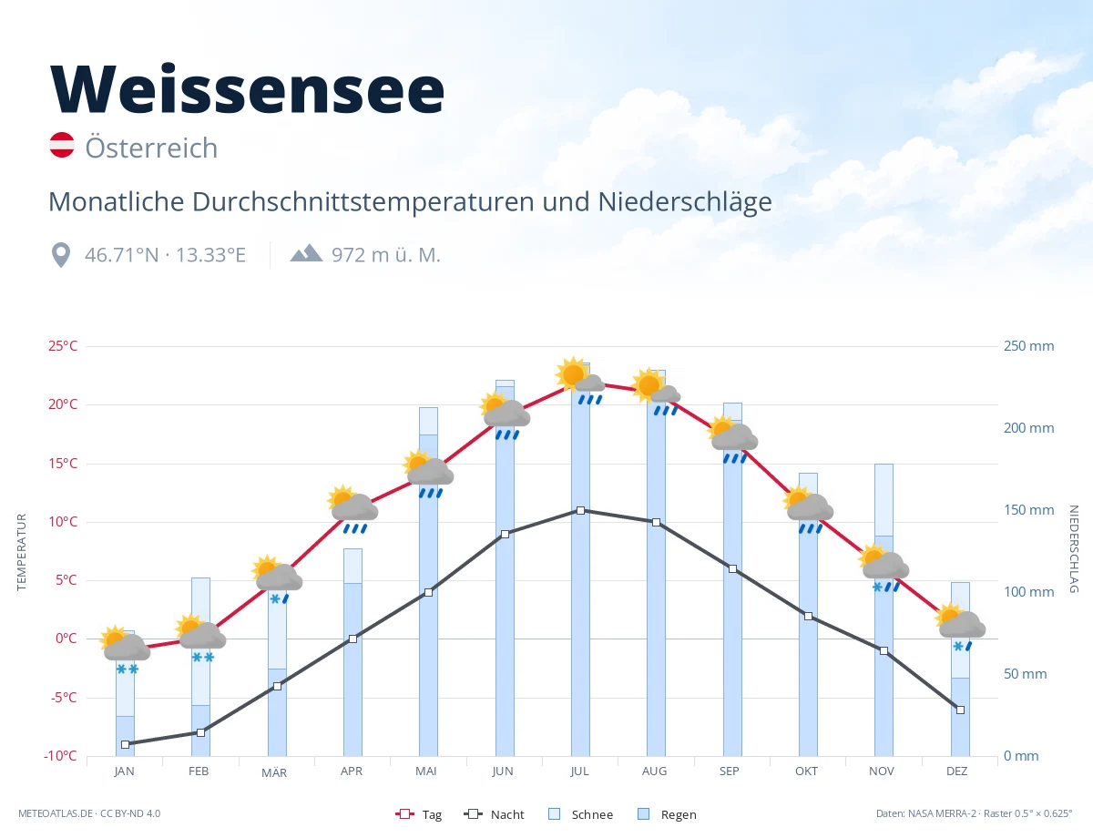 Weissensee - monatliche Durchschnittstemperaturen und Niederschläge