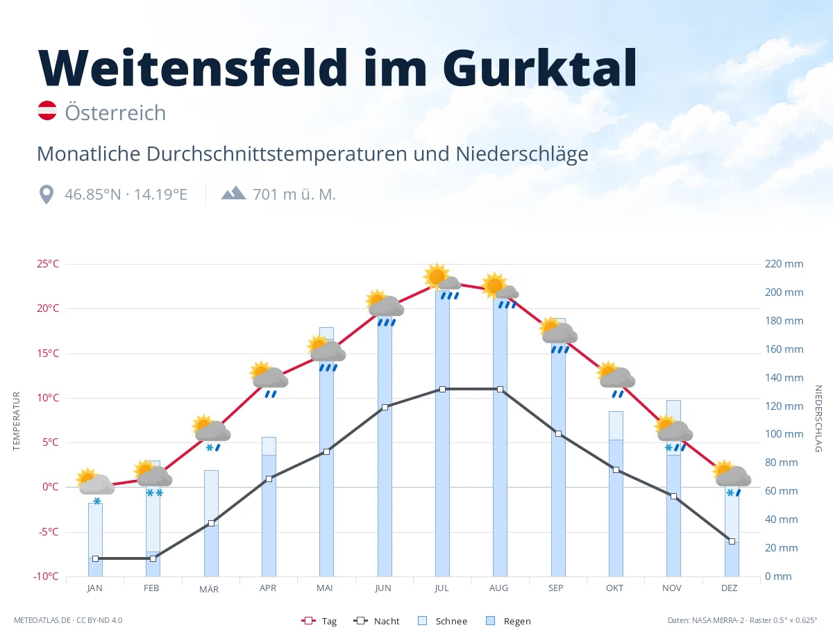 Weitensfeld im Gurktal - monatliche Durchschnittstemperaturen und Niederschläge