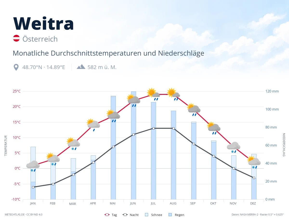 Weitra - monatliche Durchschnittstemperaturen und Niederschläge
