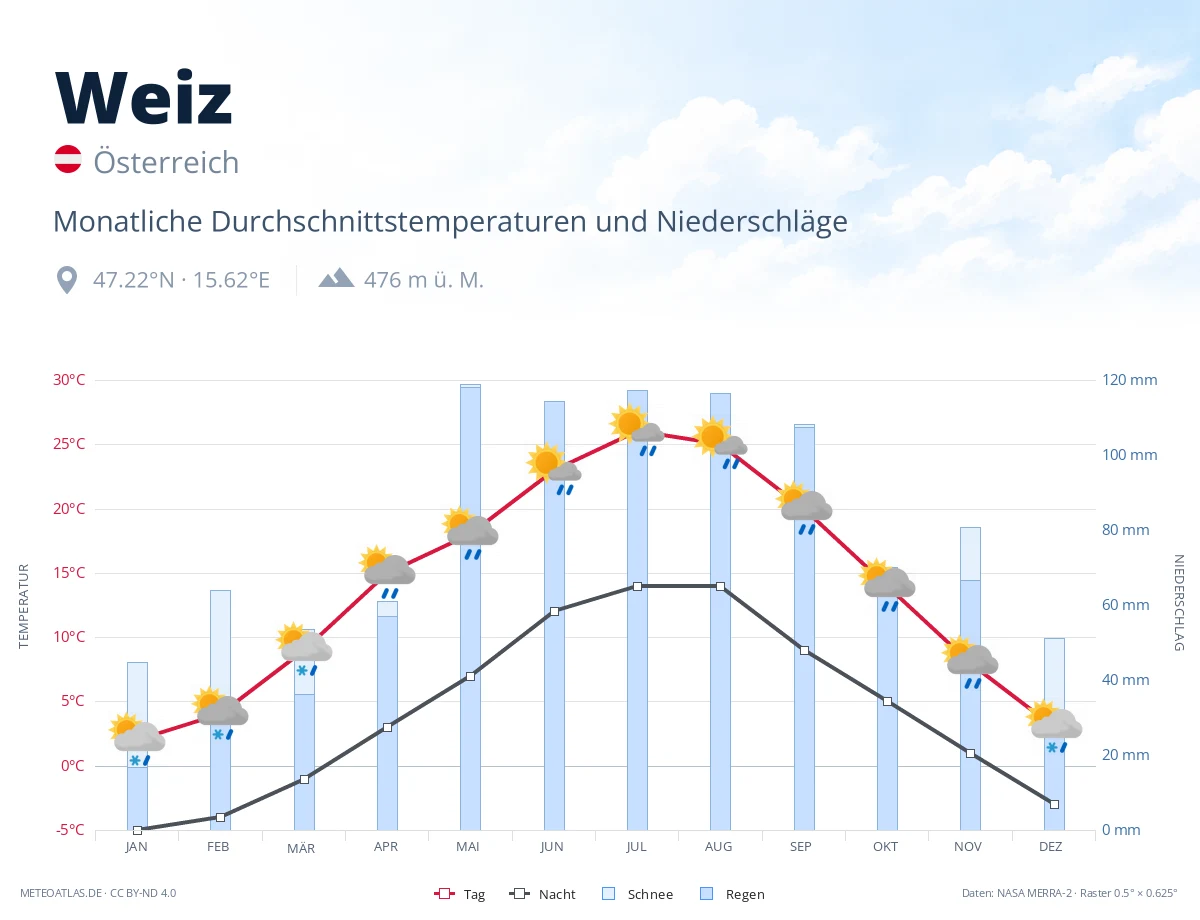 Weiz - monatliche Durchschnittstemperaturen und Niederschläge