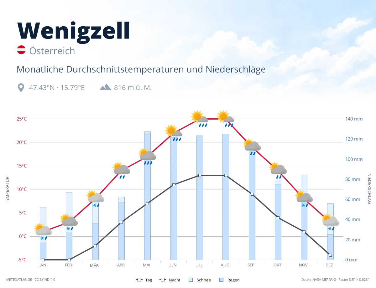 Wenigzell - monatliche Durchschnittstemperaturen und Niederschläge