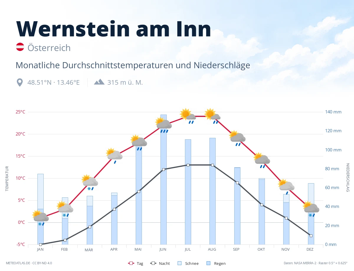 Wernstein am Inn - monatliche Durchschnittstemperaturen und Niederschläge