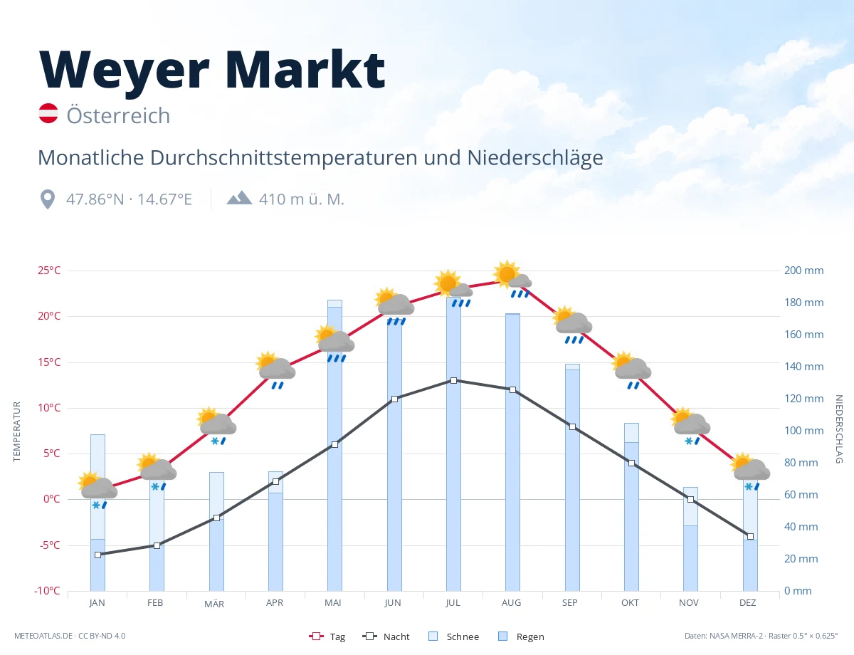 Weyer Markt - monatliche Durchschnittstemperaturen und Niederschläge