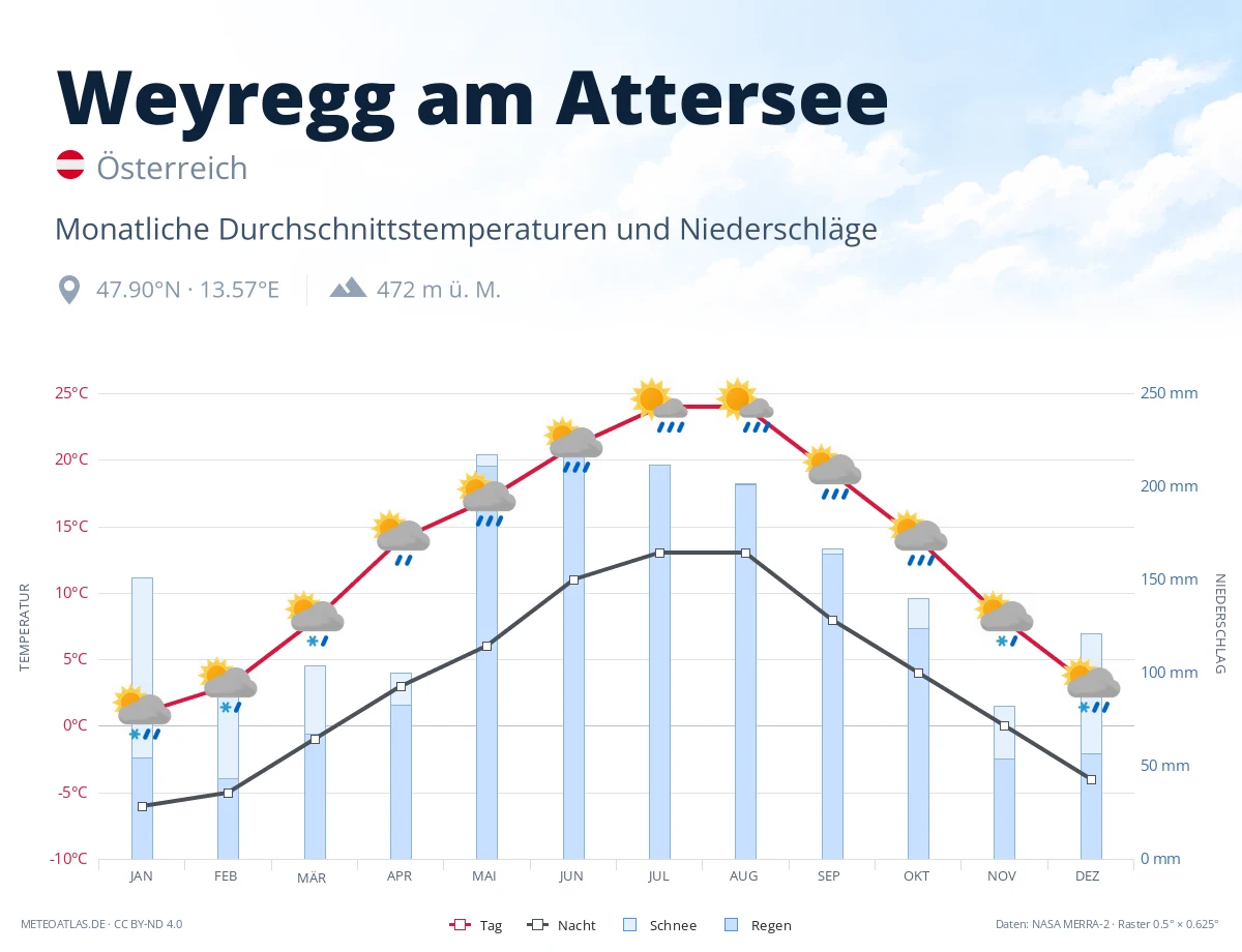 Weyregg am Attersee - monatliche Durchschnittstemperaturen und Niederschläge