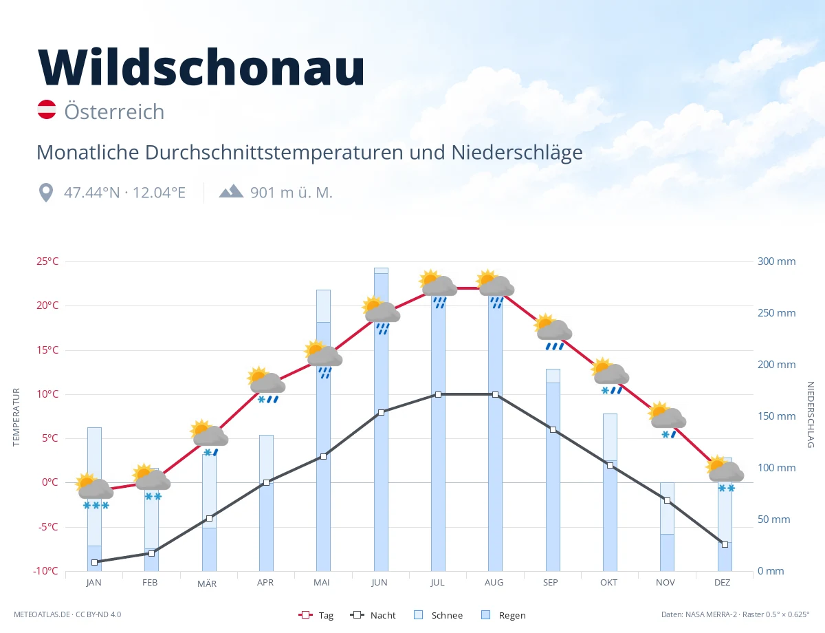 Wildschonau - monatliche Durchschnittstemperaturen und Niederschläge