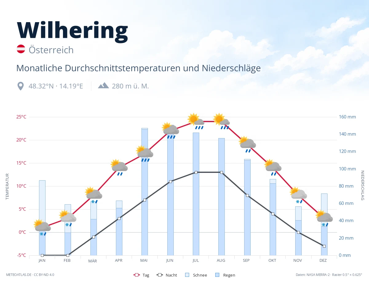 Wilhering - monatliche Durchschnittstemperaturen und Niederschläge