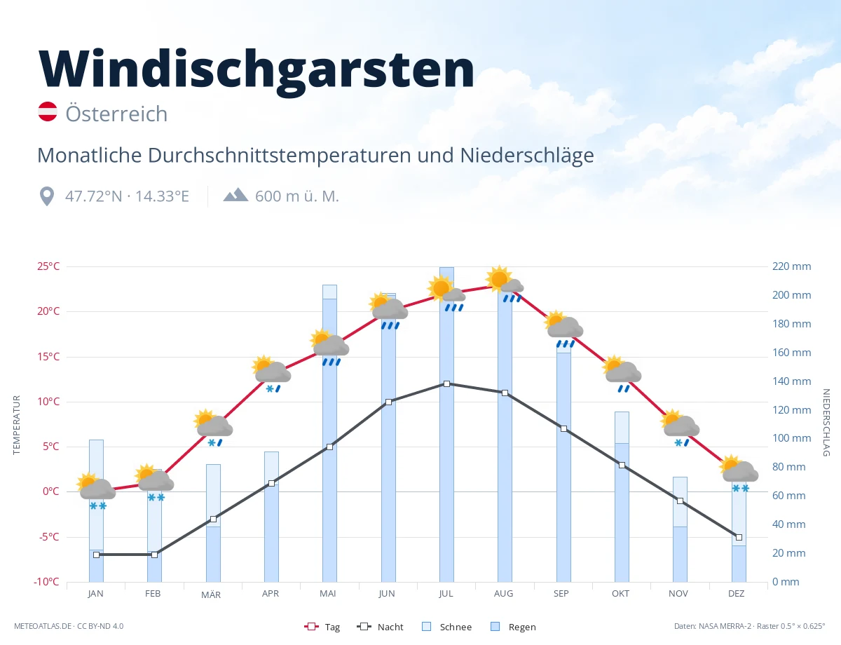 Windischgarsten - monatliche Durchschnittstemperaturen und Niederschläge