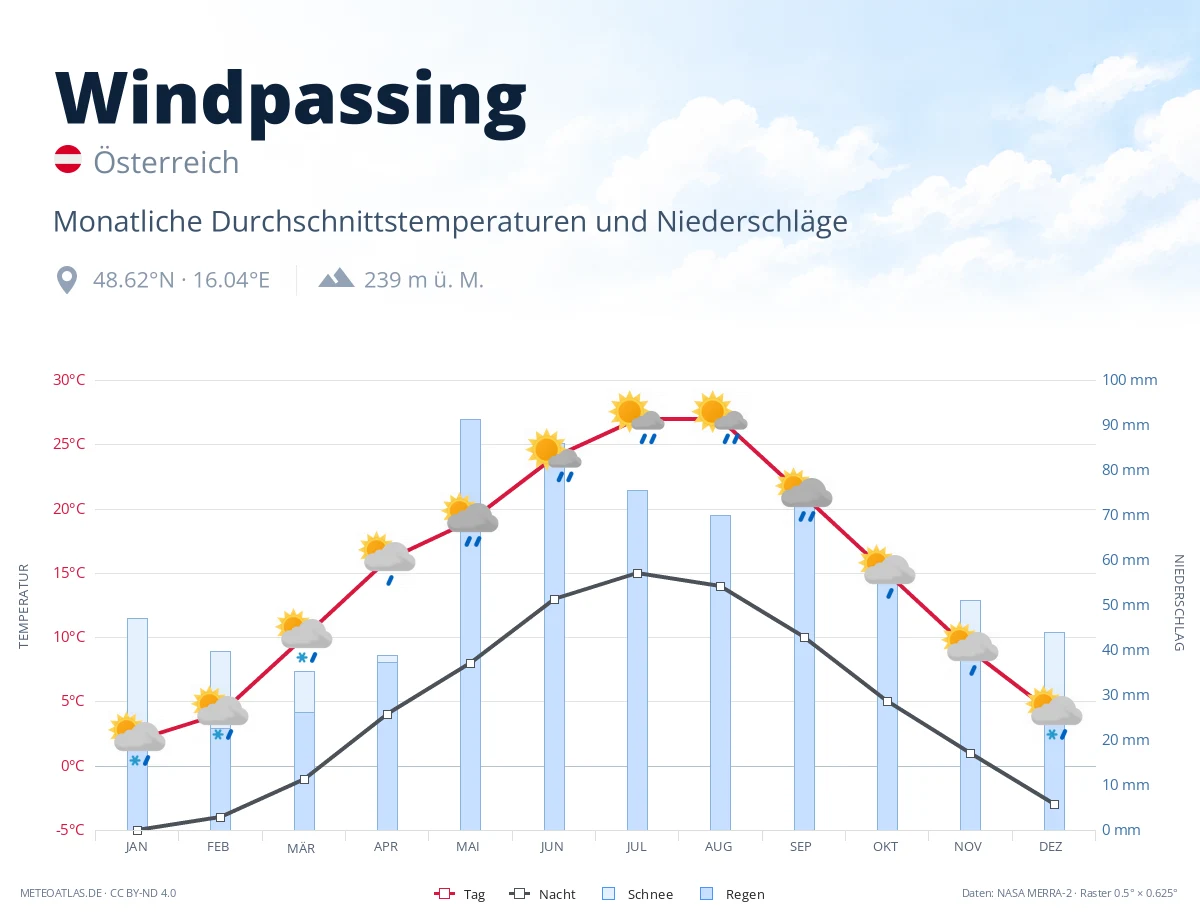 Windpassing - monatliche Durchschnittstemperaturen und Niederschläge